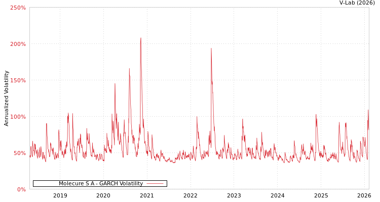 graph of Molecure S A GARCH