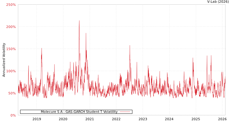 graph of Molecure S A GAS-GARCH-T