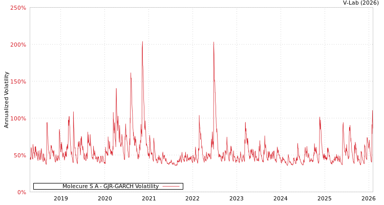 graph of Molecure S A GJR-GARCH