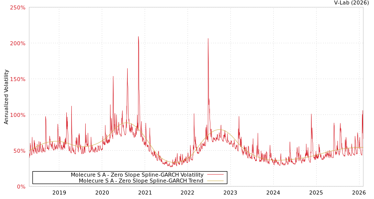 graph of Molecure S A S0GARCH