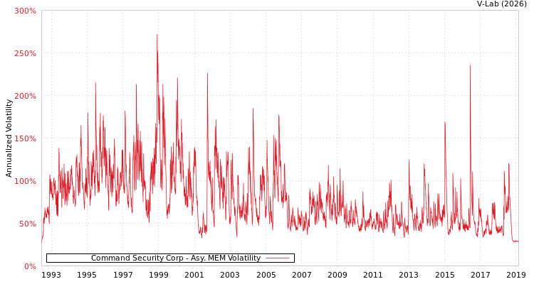 graph of Command Security Corp AMEM