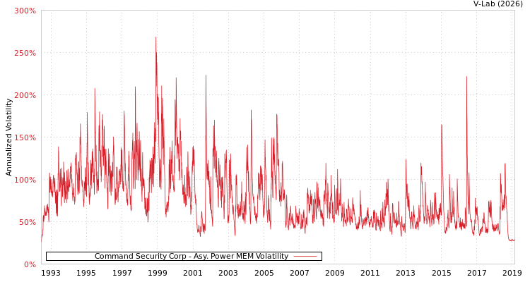 graph of Command Security Corp APMEM