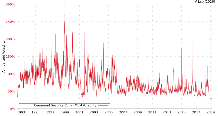 graph of Command Security Corp MEM