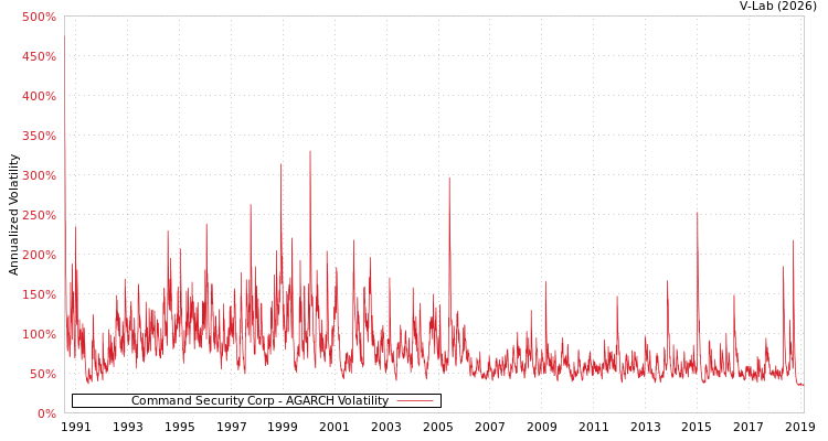 graph of Command Security Corp AGARCH