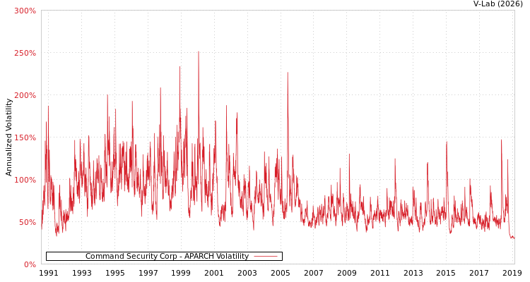 graph of Command Security Corp APARCH