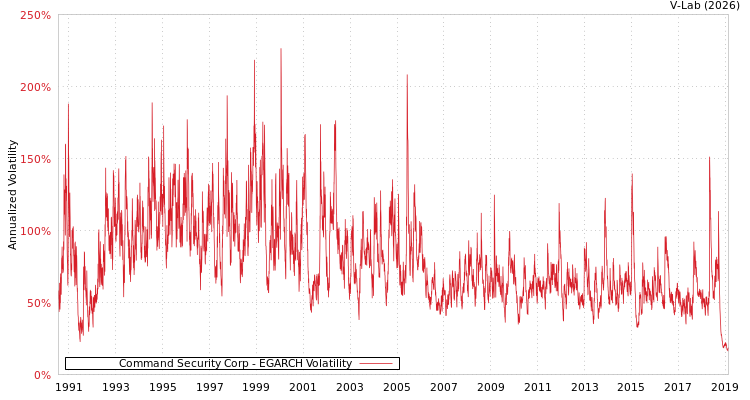 graph of Command Security Corp EGARCH