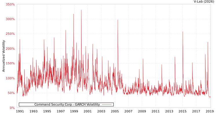 graph of Command Security Corp GARCH