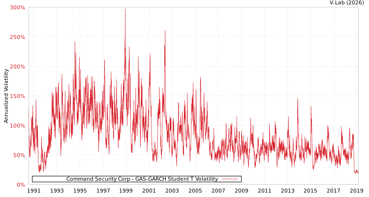 graph of Command Security Corp GAS-GARCH-T