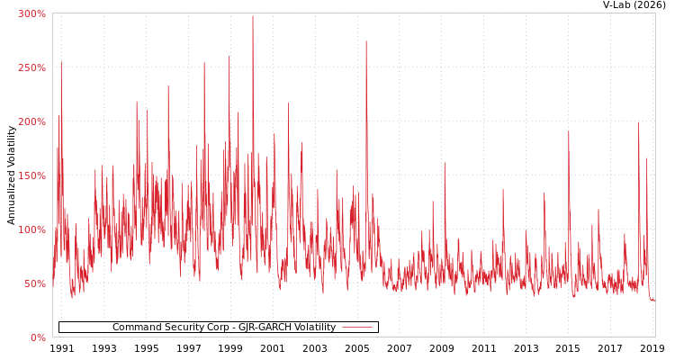 graph of Command Security Corp GJR-GARCH