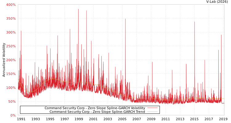 graph of Command Security Corp S0GARCH