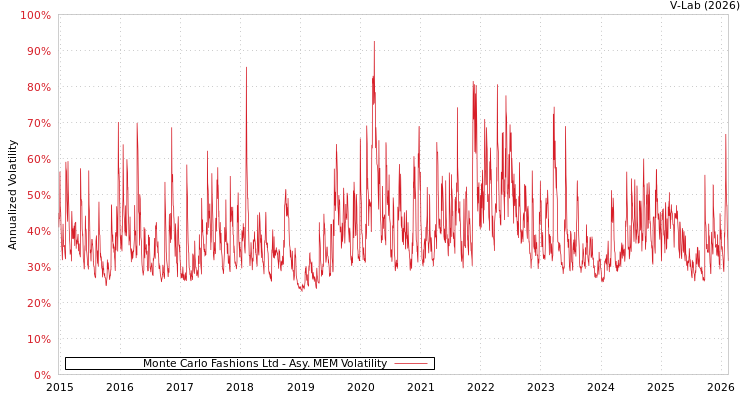 graph of Monte Carlo Fashions Ltd AMEM