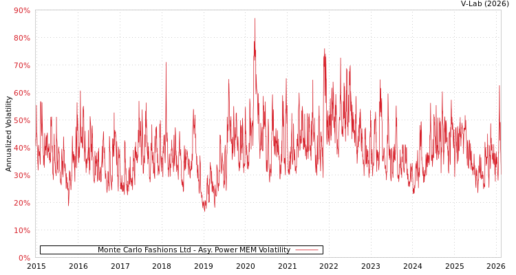 graph of Monte Carlo Fashions Ltd APMEM
