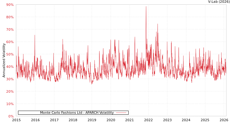 graph of Monte Carlo Fashions Ltd APARCH