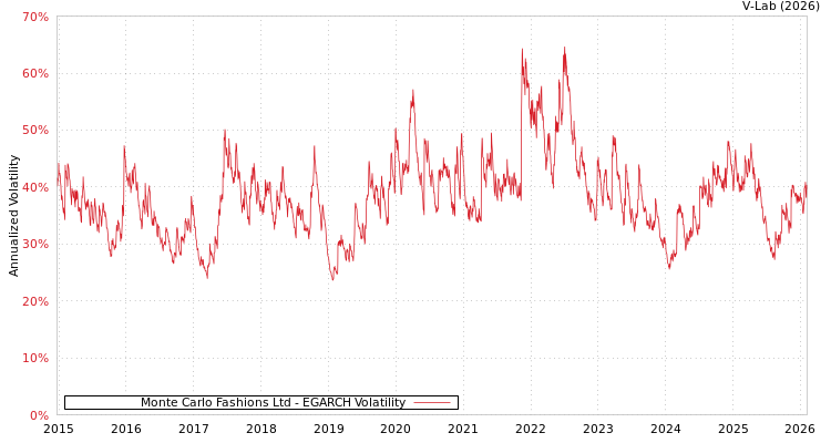 graph of Monte Carlo Fashions Ltd EGARCH