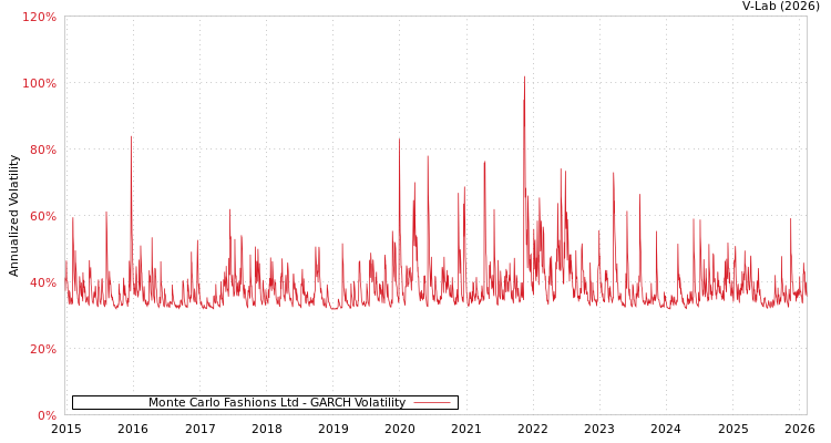 graph of Monte Carlo Fashions Ltd GARCH