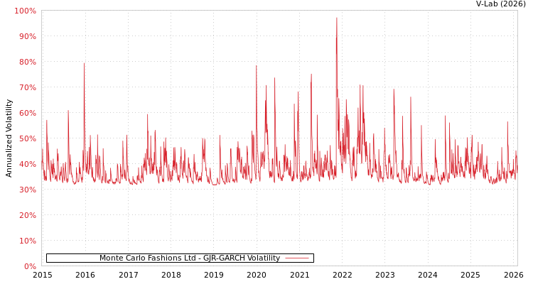 graph of Monte Carlo Fashions Ltd GJR-GARCH
