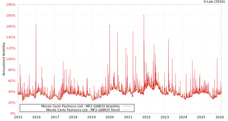 graph of Monte Carlo Fashions Ltd MF2-GARCH