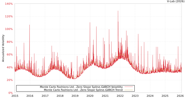 graph of Monte Carlo Fashions Ltd S0GARCH