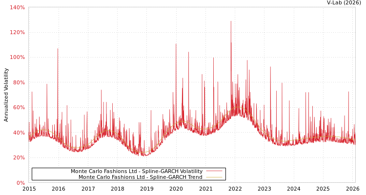 graph of Monte Carlo Fashions Ltd SGARCH