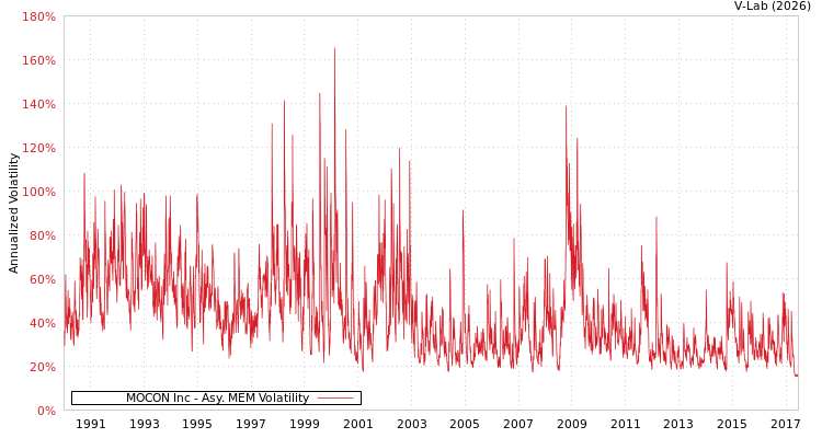 graph of MOCON Inc AMEM