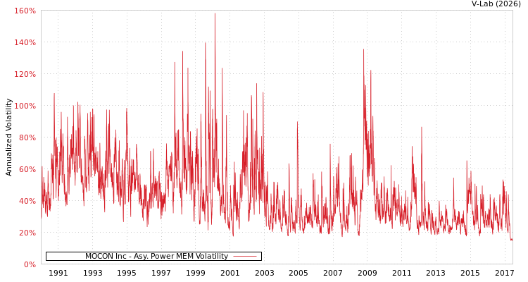 graph of MOCON Inc APMEM
