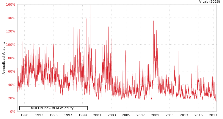 graph of MOCON Inc MEM