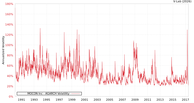 graph of MOCON Inc AGARCH