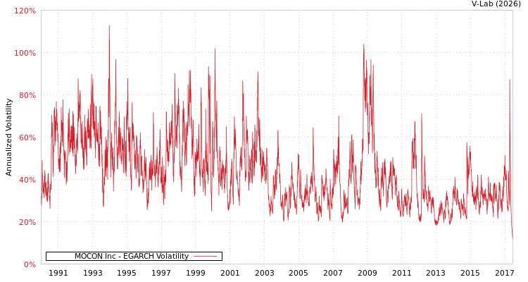 graph of MOCON Inc EGARCH