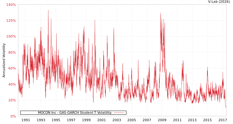 graph of MOCON Inc GAS-GARCH-T