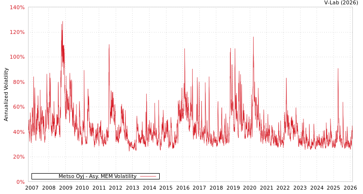 graph of Metso Oyj AMEM