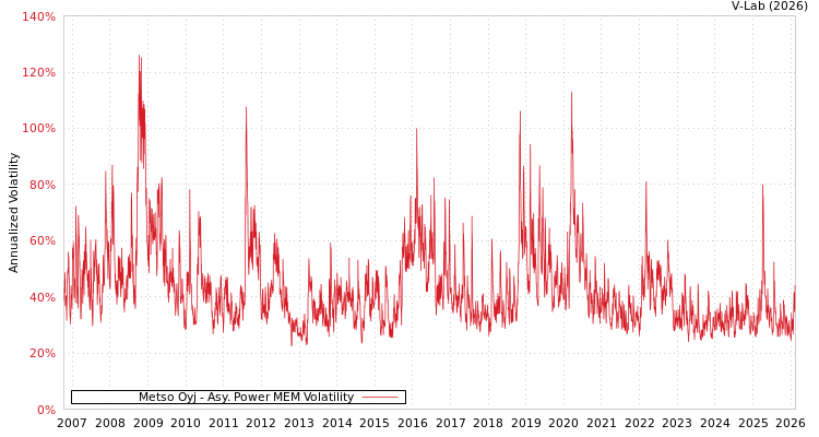 graph of Metso Oyj APMEM