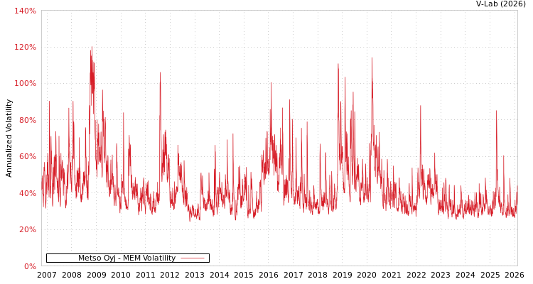 graph of Metso Oyj MEM