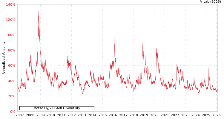 graph of Metso Oyj EGARCH