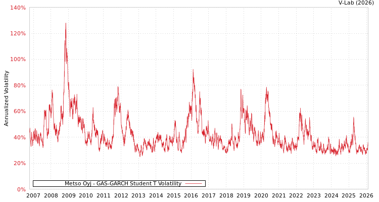 graph of Metso Oyj GAS-GARCH-T