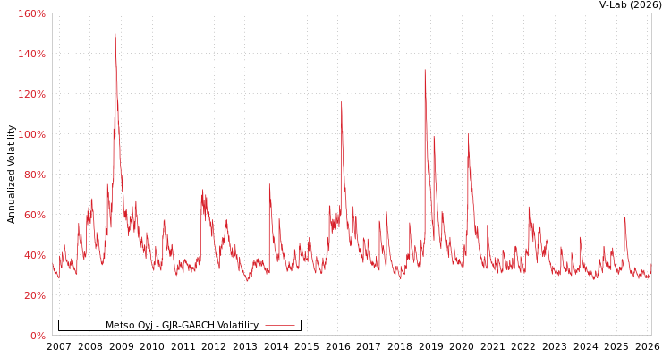 graph of Metso Oyj GJR-GARCH