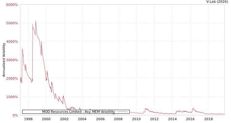 graph of MOD Resources Limited AMEM