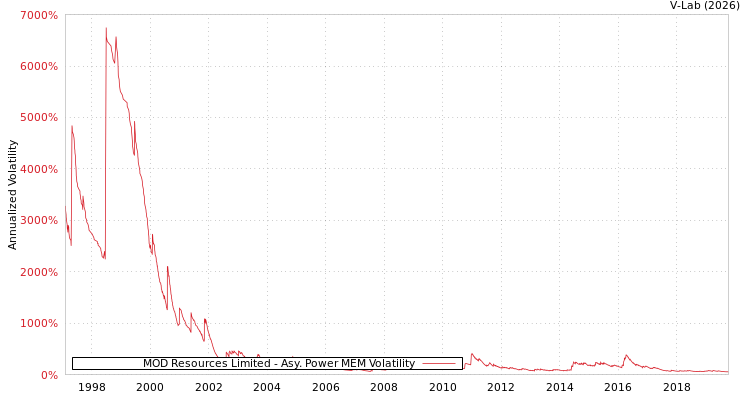 graph of MOD Resources Limited APMEM