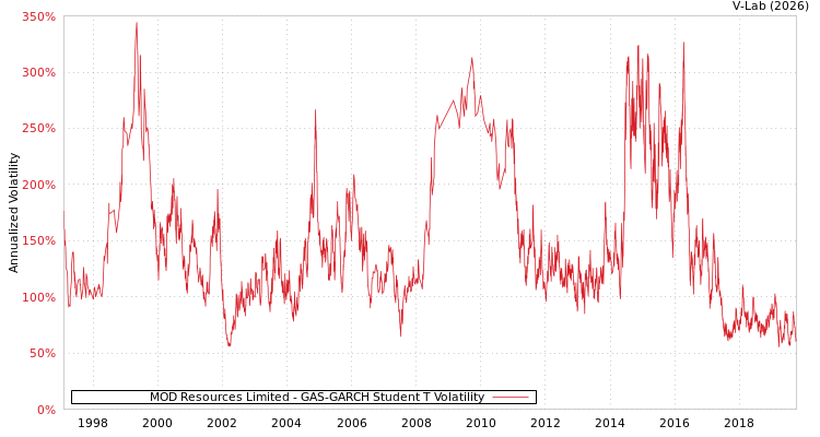 graph of MOD Resources Limited GAS-GARCH-T