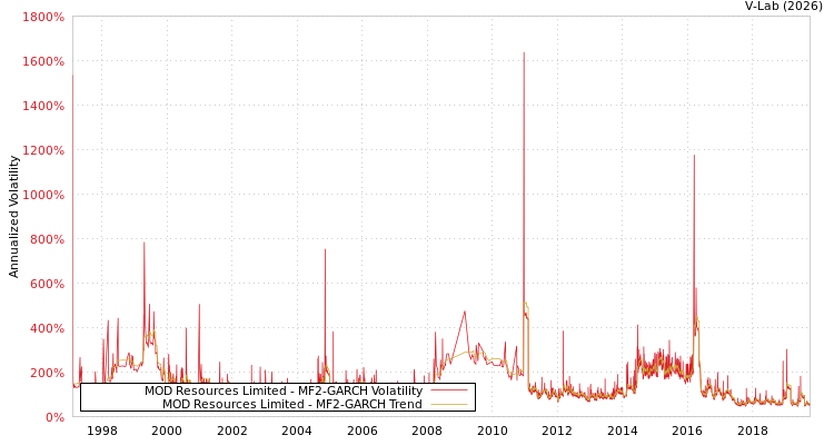 graph of MOD Resources Limited MF2-GARCH