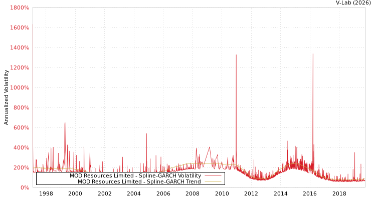 graph of MOD Resources Limited SGARCH