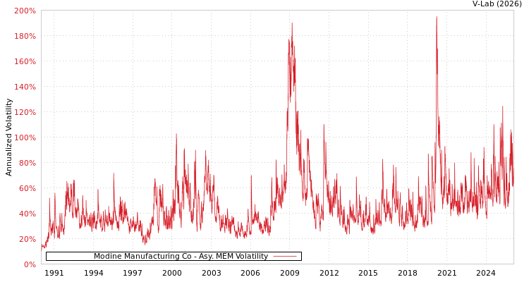 graph of Modine Manufacturing Co AMEM
