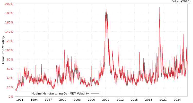 graph of Modine Manufacturing Co MEM