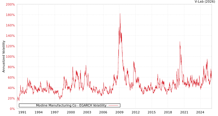 graph of Modine Manufacturing Co EGARCH