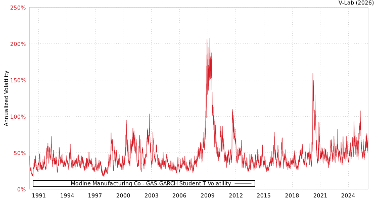 graph of Modine Manufacturing Co GAS-GARCH-T