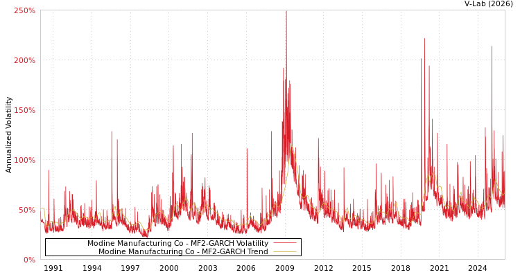 graph of Modine Manufacturing Co MF2-GARCH