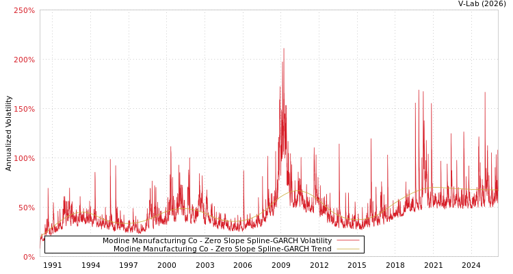 graph of Modine Manufacturing Co S0GARCH