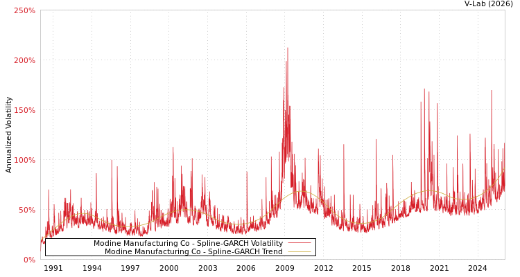 graph of Modine Manufacturing Co SGARCH