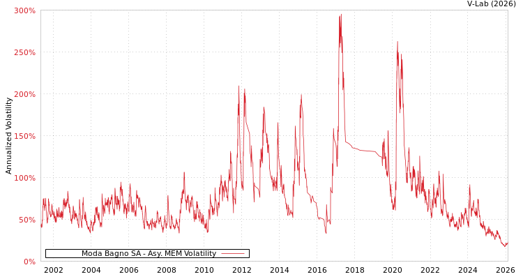 graph of Moda Bagno SA AMEM