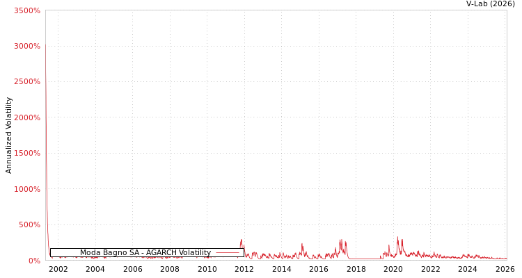 graph of Moda Bagno SA AGARCH