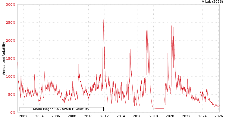 graph of Moda Bagno SA APARCH